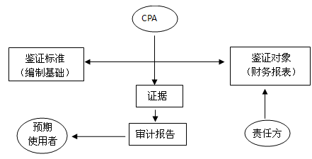 注册会计师会计知识点