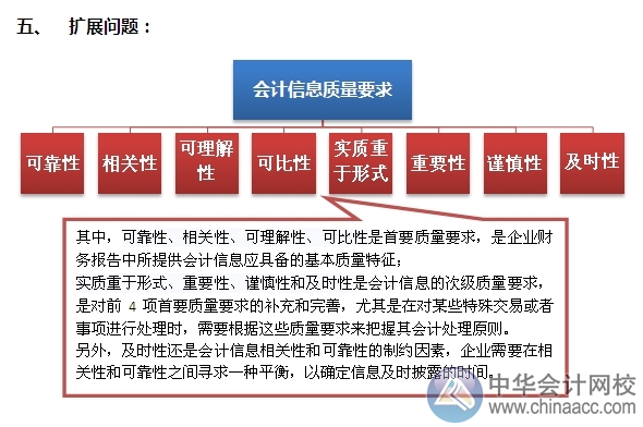 2015注会“借题发挥”会计篇：会计信息质量