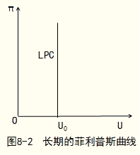 2015年中级经济师经济基础知识点预习:菲利普斯曲线