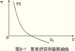 2015年中级经济师经济基础知识点预习:菲利普斯曲线