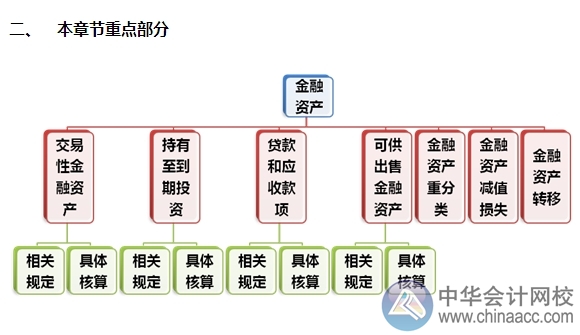 2015注会“借题发挥”会计篇汇总：第二章金融资产