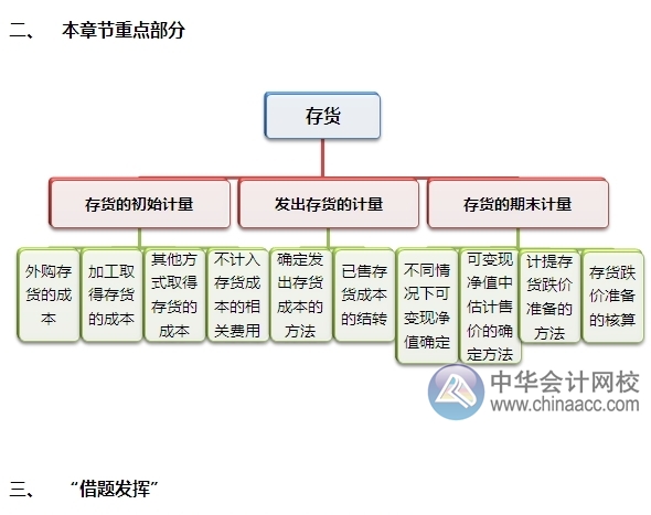 2015注会“借题发挥”会计篇汇总：第三章存货