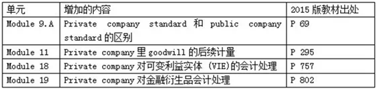 2015年FAR科目差异变化