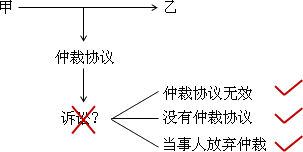 初级会计职称《经济法基础》知识点：经济纠纷的解决途径（05.26）