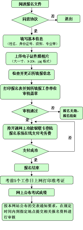 广东2015年中级审计师考试报名流程