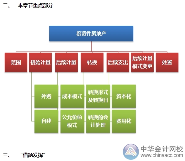 2015注会“借题发挥”会计篇汇总：投资性房地产