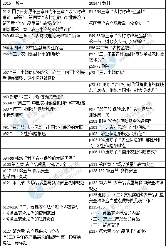 2015年中级经济师考试教材《农业专业》变化情况对比