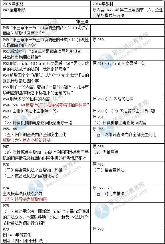 2015年初级经济师考试教材《工商管理》变化情况对比