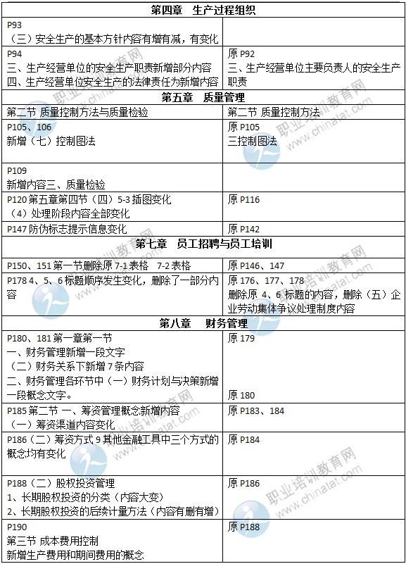 2015年初级经济师考试教材《工商管理》变化情况对比