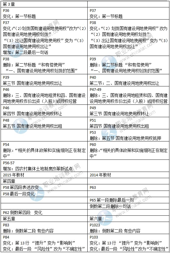 2015年中级经济师教材《房地产专业》变化情况对比