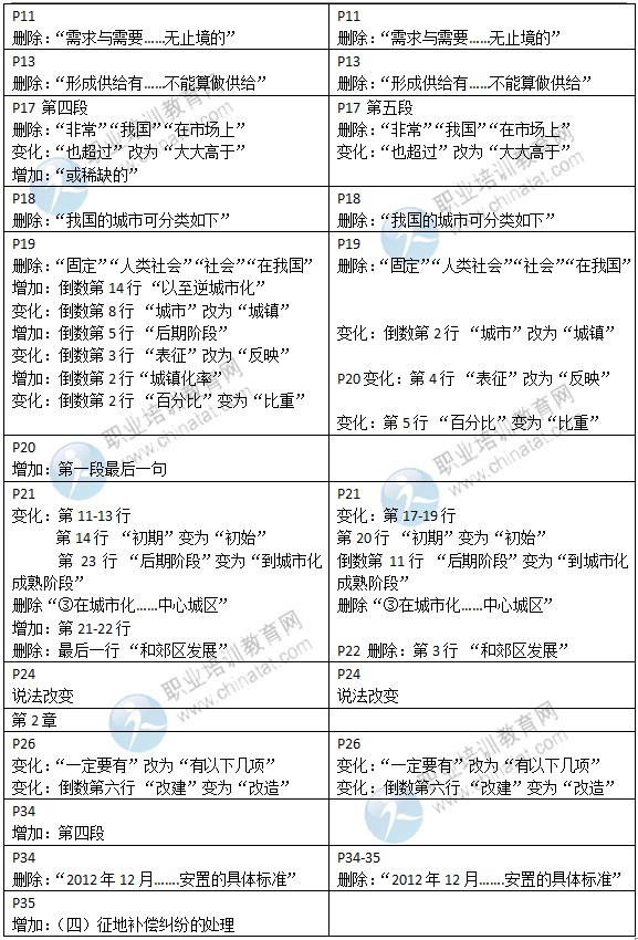 2015年中级经济师教材《房地产专业》变化情况对比