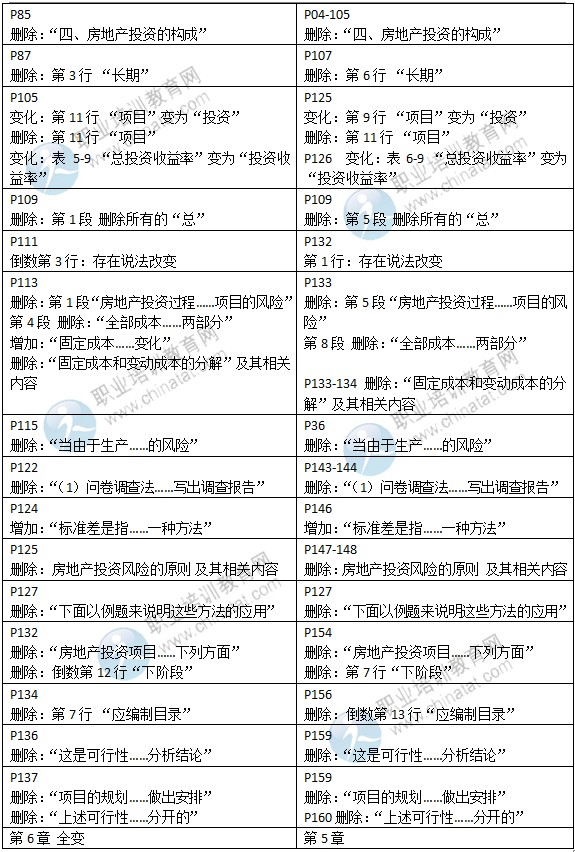 2015年中级经济师教材《房地产专业》变化情况对比