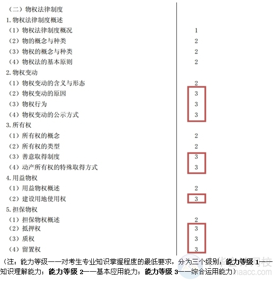 2015注会“借题发挥”经济法汇总：第三章物权法律制度