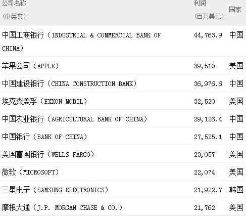 今年全球至赚钱10个公司有4家中国的银行