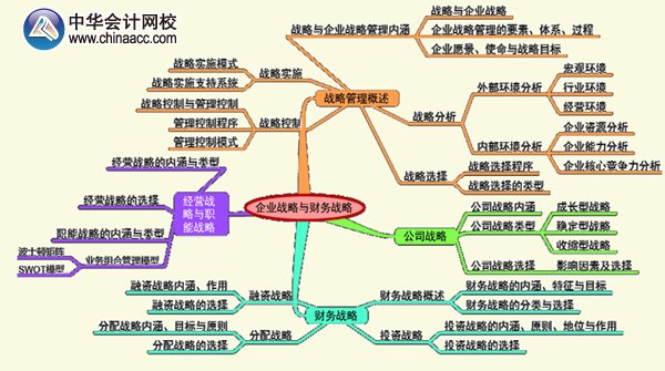 2015年高级会计师《高级会计实务》第一章考试要点知识树