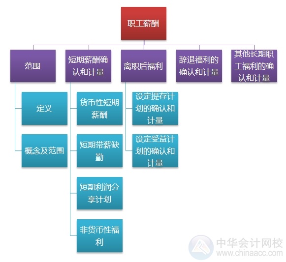 2015注会“借题发挥”会计篇汇总：第十三章职工薪酬