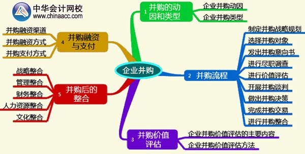 2015年高级会计师《高级会计实务》第七章考试要点知识树