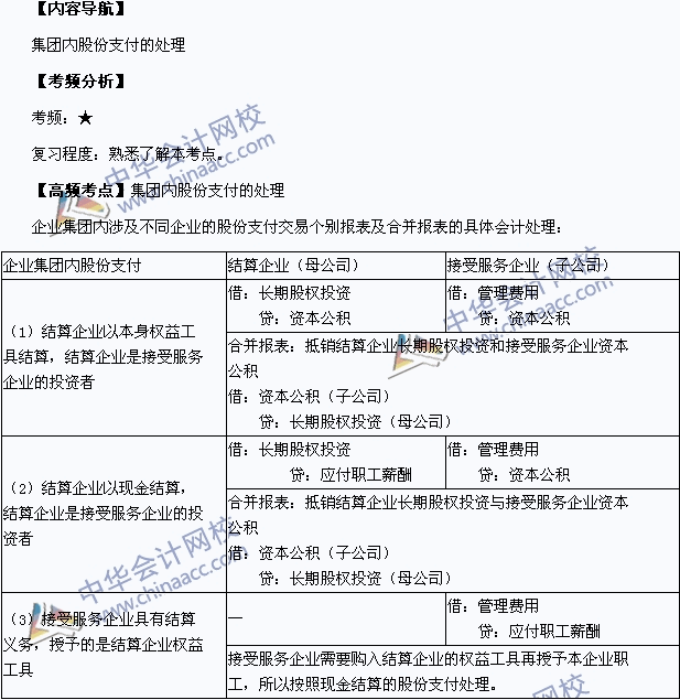 2015中级会计职称《中级会计实务》高频考点：集团内股份支付的处理