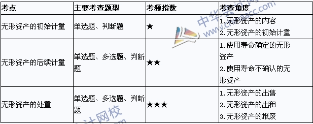 2015年中级会计职称考试《中级会计实务》考点直击：无形资产