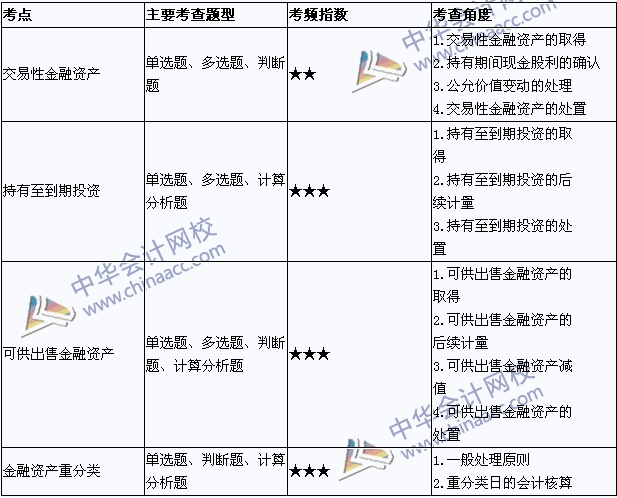 2015年中级会计职称考试《中级会计实务》考点直击：金融资产