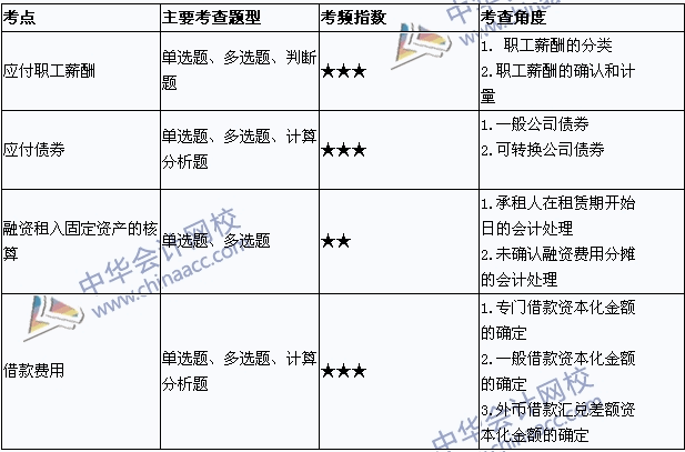 2015年中级会计职称考试《中级会计实务》考点直击：负债与借款