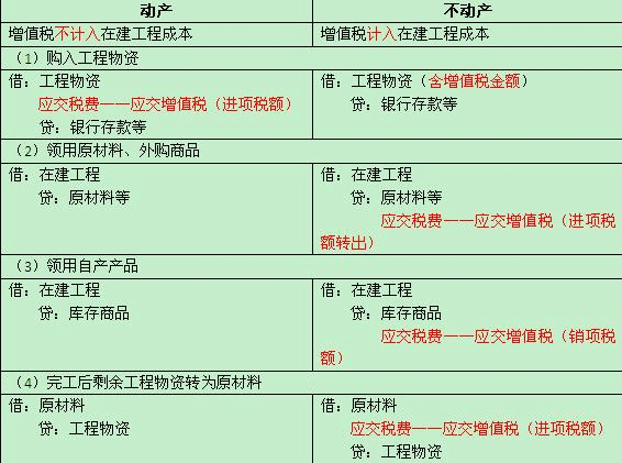 2015年中级会计职称考试《中级会计实务》答疑精华：增值税