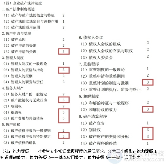 2015注会“借题发挥”经济法汇总：第八章企业破产法律制度