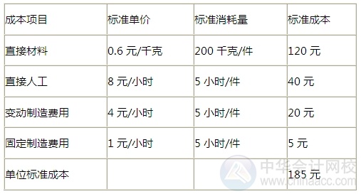 2015注会“借题发挥”财管篇：成本差异分析