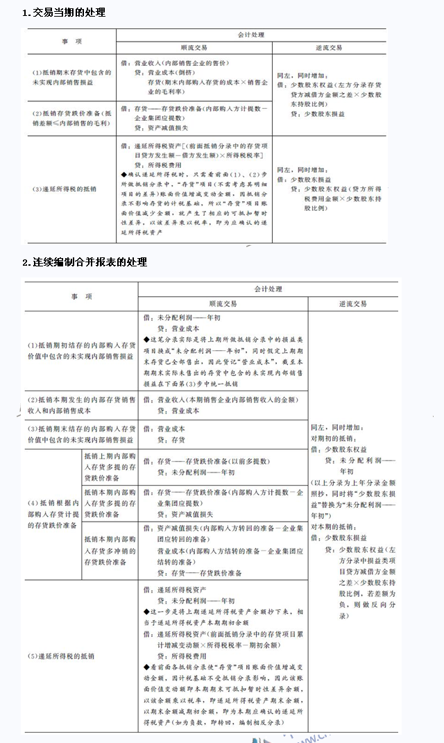 2015年注会《会计》高频考点：内部商品交易的合并处理