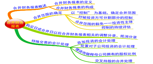 2015年注册会计师《会计》第二十六章高频考点