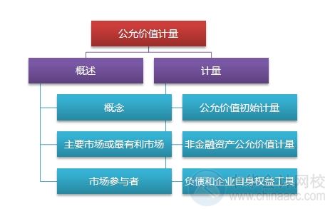 2015注会“借题发挥”会计篇汇总：第二十八章公允价值计量