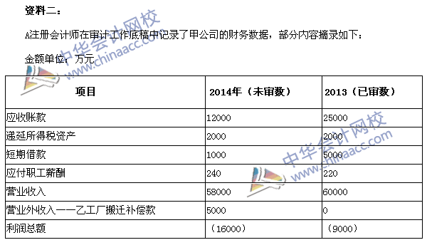 2015年注册会计师《审计》综合题及参考答案