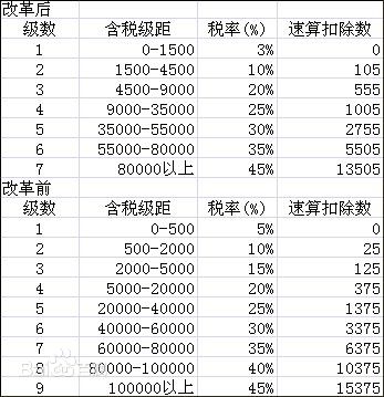 个税改革前后有哪些变化