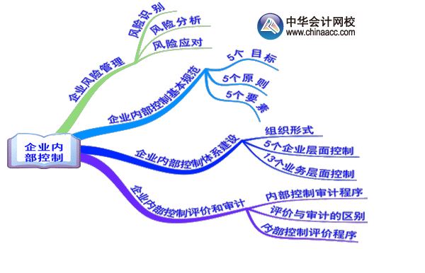 2016年高级会计师考试预习重点总结：第五章知识树