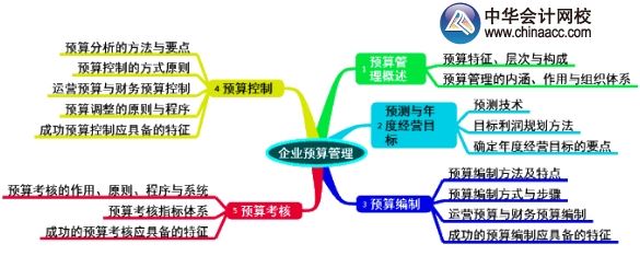 2016年高级会计师考试预习重点总结：第三章知识树