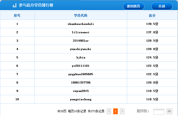 2015年中级经济师考试工商管理专业部分学员估分