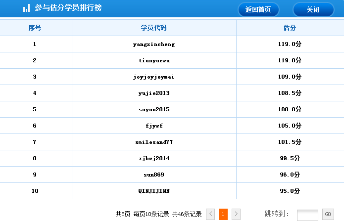 2015年中级经济师财政税收专业部分学员估分