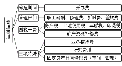 管理费用