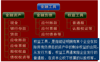 金融工具分类