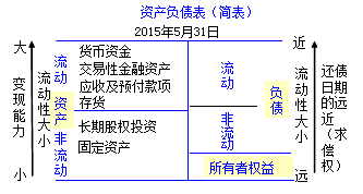 初级会计职称《初级会计实务》知识点：资产负债表的概述及结构