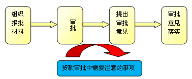 个人贷款的审批流程