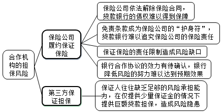 合作机构的担保风险