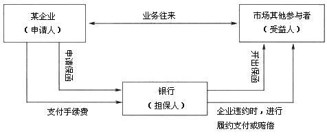 银行保函业务