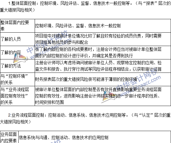 注册会计师《审计》高频考点：整体层面控制与业务流程层面控制