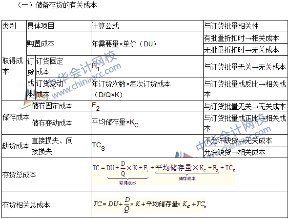 2016年注会《财务成本管理》高频考点：存货管理