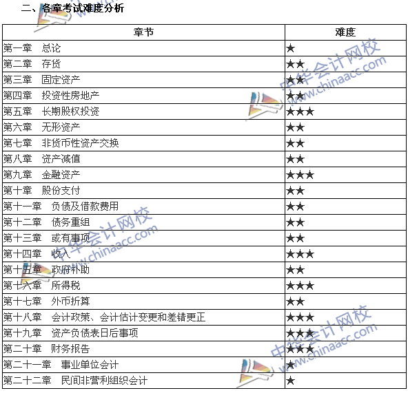 正文在网校2017年中级会计职称辅导课程中,老师会针对不同章节,考点