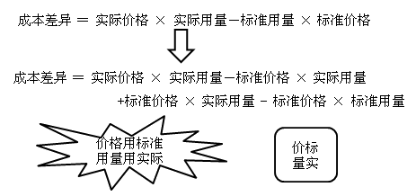 中级会计职称《财务管理》知识点：成本差异计算及分析