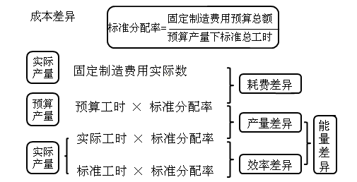 中级会计职称《财务管理》知识点：成本差异计算及分析