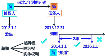 2017年初会《经济法基础》知识点：诉讼时效