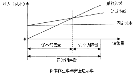 中级会计职称《财务管理》知识点：安全边际分析